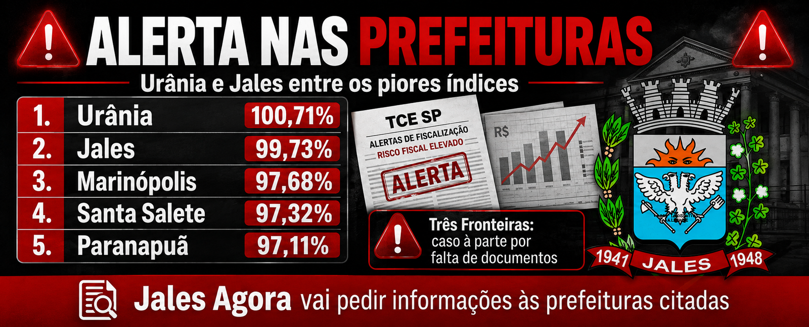 ALERTAS DO TCE EXPÕEM PRESSÃO NAS CONTAS MUNICIPAIS; URÂNIA E JALES APARECEM ENTRE OS CASOS MAIS CRÍTICOS DA REGIÃO